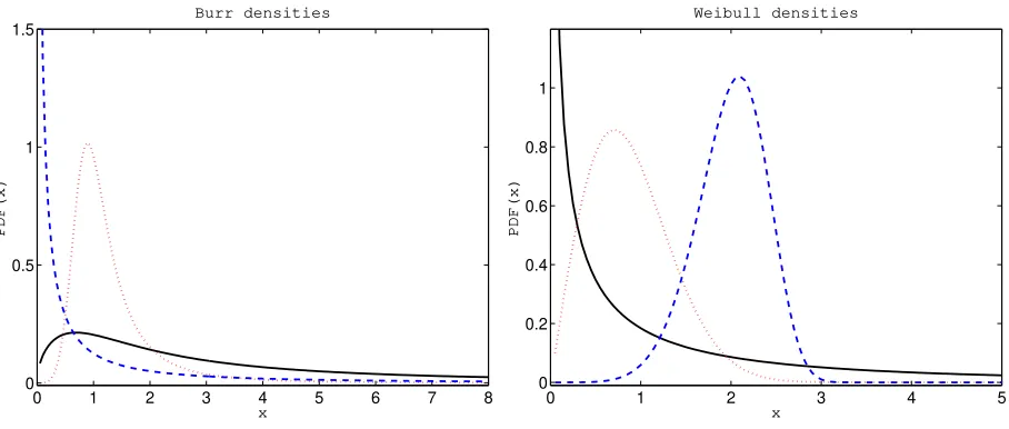 Figure 4: Left panel:αdotted line), and Burr pdfs with parameters α = 0.5, λ = 2 and τ = 1.5 (black solid line), α = 0.5, λ = 0.5 and τ = 5 (red dotted line), and = 2, λ = 1 and τ = 0.5 (blue dashed line)