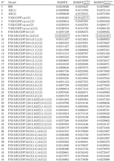 Table 1: A comparison of pseudo real-time nowcasting performance from RW,AR, VAR, static, dynamic and mixed FAVAR models in terms of RMSFE forthe full sample, ﬁrst half of the sample (RMSFEwithinphase ) and second half of thesample (RMSFEbetweenphases )