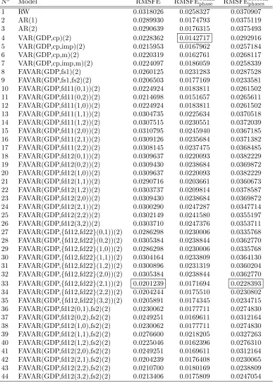 Table 2: A comparison of pseudo real-time nowcasting performance from RW,AR, VAR, static, dynamic and mixed FAVAR models in terms of RMSFE forthe full sample, ﬁrst half of the sample (RMSFEwithinphase ) and second half of thesample (RMSFEbetweenphases )