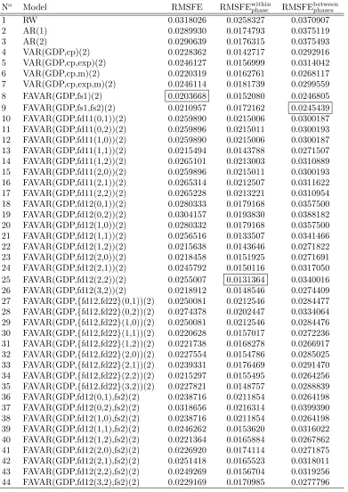 Table 3: A comparison of pseudo real-time nowcasting performance from RW,AR, VAR, static, dynamic and mixed FAVAR models in terms of RMSFE forRMSFE in each sample space is framed