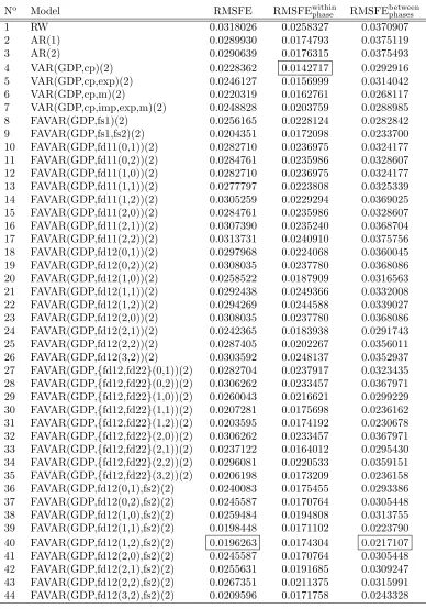 Table 4: A comparison of pseudo real-time nowcasting performance from RW,AR, VAR, static, dynamic and mixed FAVAR models in terms of RMSFE forthe full sample, ﬁrst half of the sample (RMSFEwithinphase ) and second half of thesample (RMSFEbetweenphases )