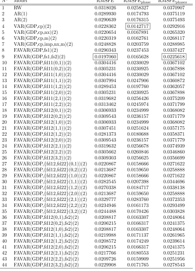 Table 5: A comparison of pseudo real-time nowcasting performance from RW,AR, VAR, static, dynamic and mixed FAVAR models in terms of RMSFE forthe full sample, ﬁrst half of the sample (RMSFEwithinphase ) and second half of thesample (RMSFEbetweenphases )