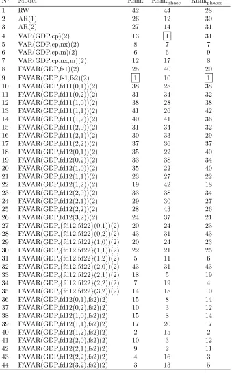 Table 6: Model ranking based on the RMSFEs reported in Table 1. The toprank in each sample space is framed.