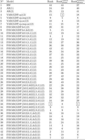 Table 7: Model ranking based on the RMSFEs reported in Table 2. The toprank in each sample space is framed.