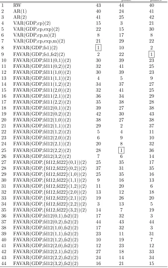 Table 8: Model ranking based on the RMSFEs reported in Table 3. The toprank in each sample space is framed.