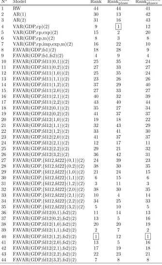 Table 9: Model ranking based on the RMSFEs reported in Table 4. The toprank in each sample space is framed.