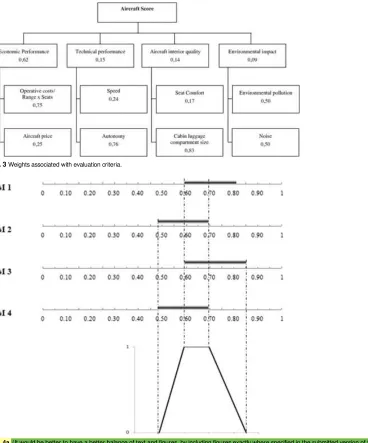 Fig. 3 Weights associated with evaluation criteria.