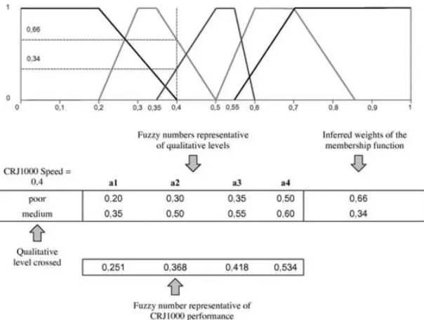 Fig. 4b Definition of performance as linguistic variable for the criterion “Speed”.