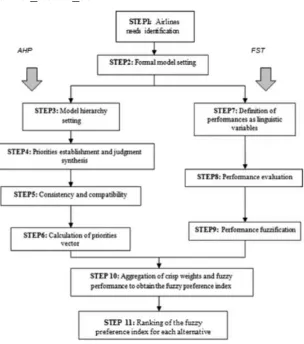 Fig. 1 Hybrid approach (step by step).