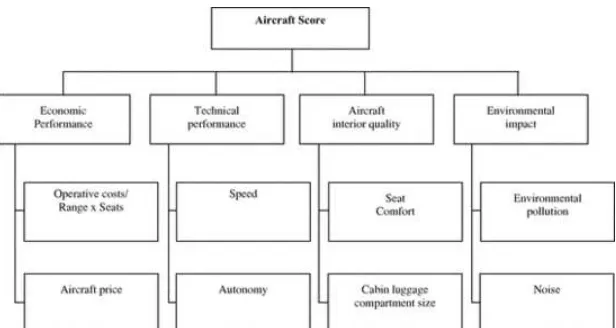 Fig. 2 Hierarchy of criteria.