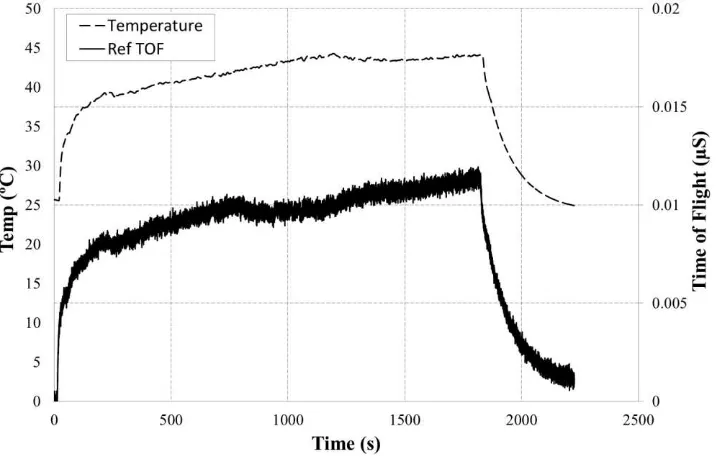 Figure 4.  Temperature and ToF plots for an 1800 cycle test 