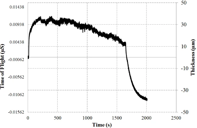 Figure 5 shows the change in time of flight of the back wall echo and the second axis shows the corresponding change in measured pin thickness from Equation 1