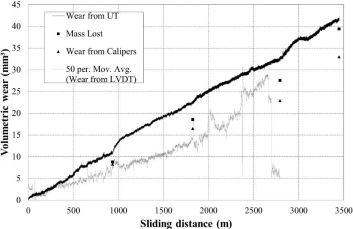 Figure 6.  Volumetric wear from the ultrasonic measurements and the mass lost  