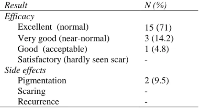 Table  1  Details  of  the  results  (efficacy  and  side  effects) of the study (n=21 lesions)