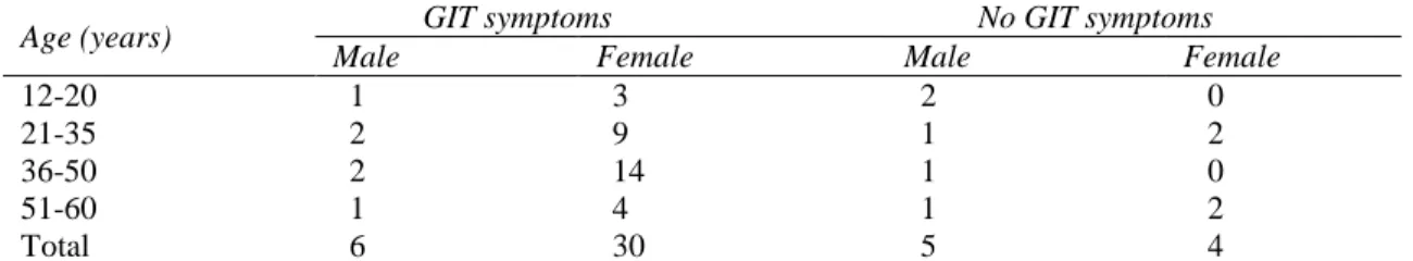 Table 2 Prevalence of H. pylori-positive patients and G.I.T symptoms among different age group