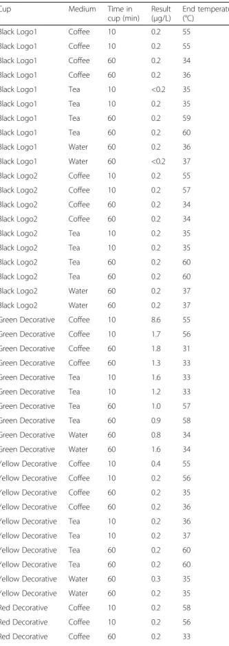 Table 1 Measured lead concentrations by cup, beverage, and time (Continued)