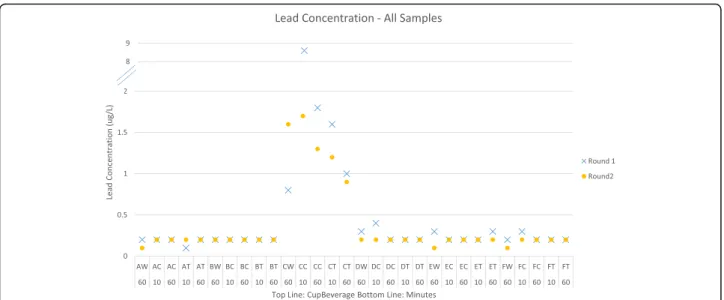 Table 2 Range of measured lead concentrations by cup Cup Name Lead Concentration ( μg/L)
