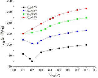Fig. 1. μeq vs. VDS under different VGS at Lmask =500 nm in section a. 