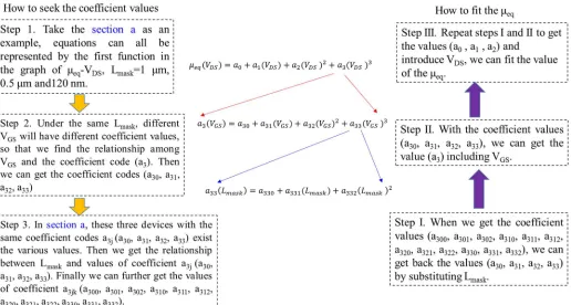Fig. 2. The flow chart for extracting the coefficients and μeq values with section a as an example