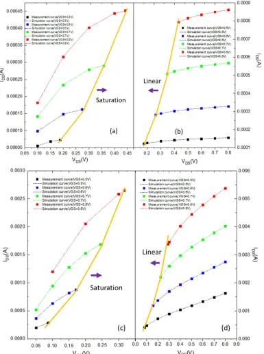 Fig. 3. I DS vs. VDS curves for long-channel devices: (a) at Lmask= 1 μm in section a and (b) at Lmask= 500 nm in section b; for short-channel devices: (c) at Lmask= 50 nm in section c and (d) at Lmask= 33 nm in section d
