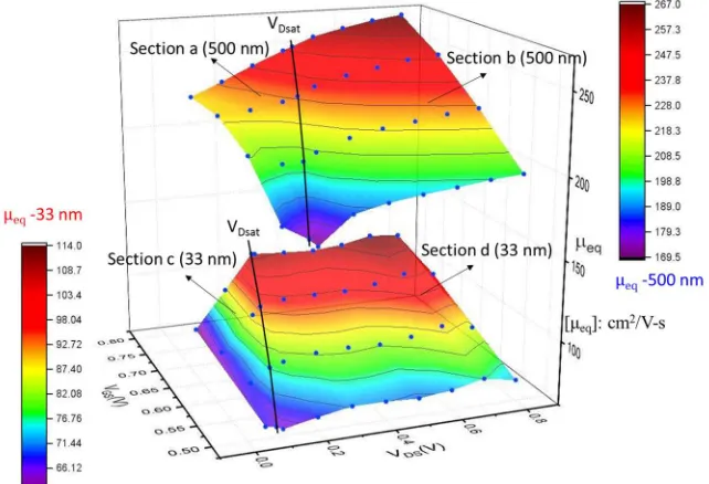 Fig. 4. Three dimensions of μ eq versus VDS and VGS at Lmask =500 nm (long-channel) and 33 nm (short-channel)