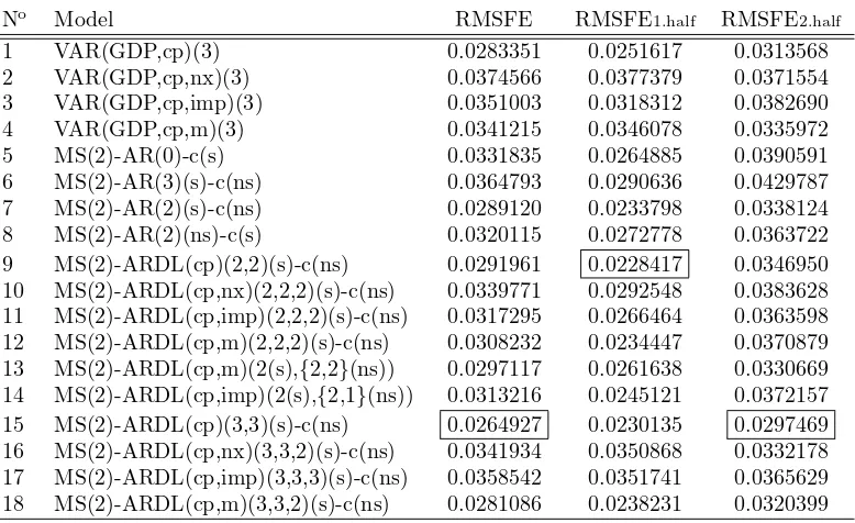 Table 4: A comparison of one-period ahead pseudo real-time forecasting perfor-