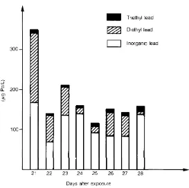 Fig. 1 Unnary concentrations of tnethyl lead, diethyl lead and inorganic lead in a case of TEL po1son1ng