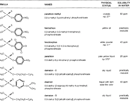 Fig. 5 Names, formula and chemico-physical properties of some phosphorodithioates. 