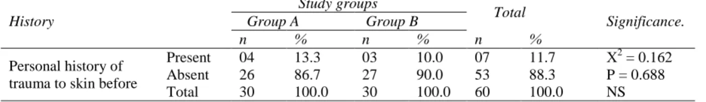 Table 2 Distribution of study groups by personal history of trauma to skin (n=60). 