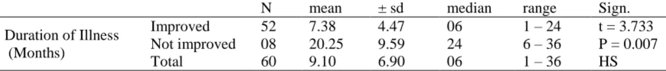 Table 8 Distribution of duration of illness according to recovery pattern(n=60)  
