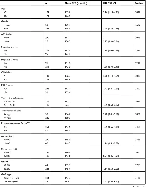 Table 1 Univariate analysis of factors affecting recurrence-free survival