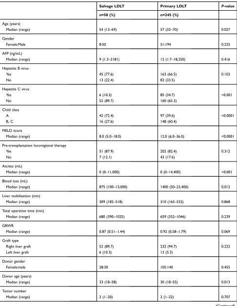 Table 3 Comparison of clinicopathological and demographic features of patients based on transplantation type