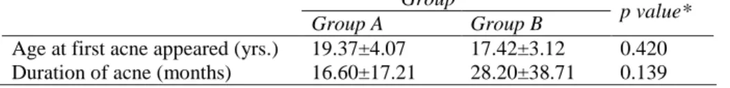 Table 1 Mean and standard deviation of age at first acne appeared (yrs.) and duration of Acne (months)