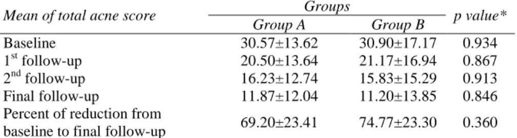 Table 6 Mean of total acne score at different follow-up visits. 
