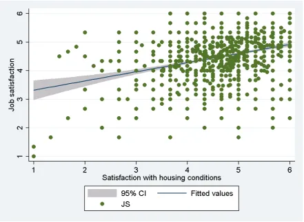 Figure 3. The relationship between job satisfaction (JS) and satisfaction with housing 