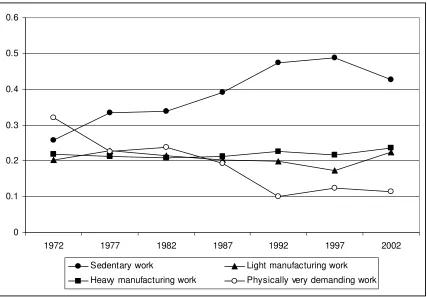 Fig. 1. Self-reported information on the physical strenuousness of work for men, proportions, 