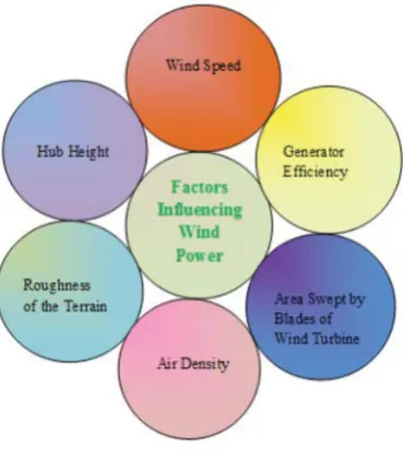 Fig. 3: Two broad categories of models for predicting power output.