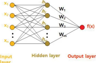 Fig. 8: Typical Radial Basis Function Network.