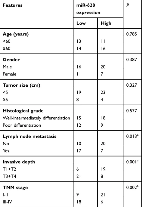 Table 1 The association between miR-628 expression and clin-icopathological features in patients with gastric cancer
