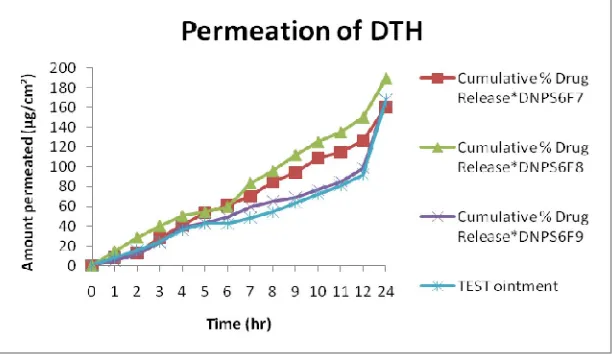 Fig.7 Ex-Vivo Drug Permeation study of DNPS6F7, F8, and F9 and Test ointment 