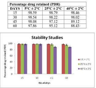 Fig.8 Stability Study of Optimized Formulation DNPS6F8 [*Each Value Represents the Mean Value ± SD (n=3)] 
