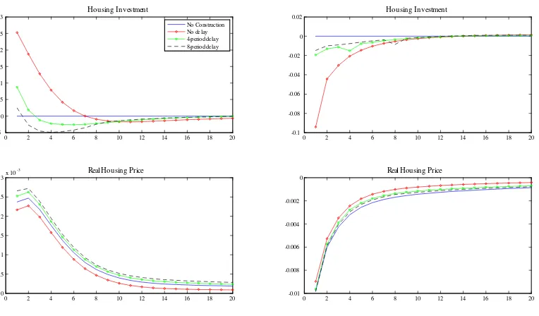 Figure 1: Impulse response functions of housing investment and prices following a shock to productivity(left column) and interest rate (right column): the impact of construction delays.
