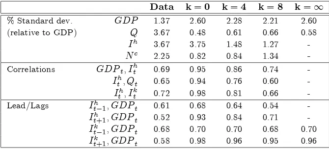 Table 2: Business cycle properties of the model. Numbers in the "Data" column correspond to H-P …lterednatural logs of raw data