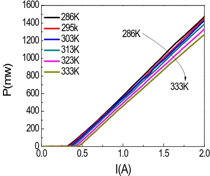 Figure 2. P-I curves at various temperature. 