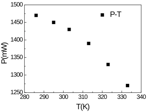 Figure 3. Ith as a function of temperature. 
