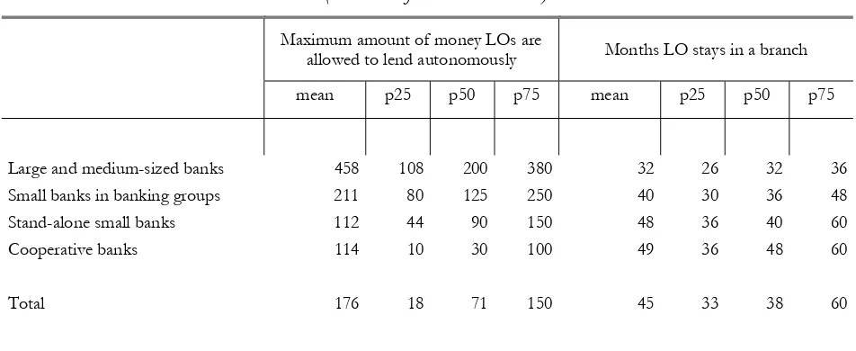 Table 2 – Bank size, loan pricing and lending technology (1) 