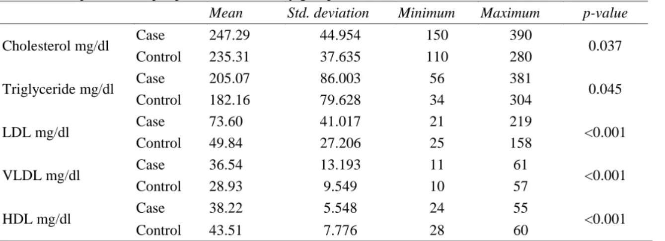 Table  1  compares  serum  lipid  levels  in  cases  and  control.  Mean  cholesterol  in  cases  was  247.29±44.954  mg/dl  and  in  controls  was  235.31±37.635  mg/dl,  with  significant  higher  value  in  cases