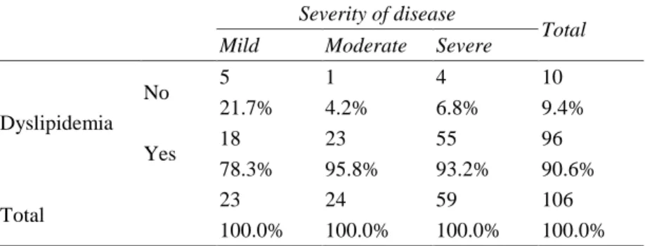 Table 5 Correlation of dyslipidemia and severity of disease.  Severity of disease 