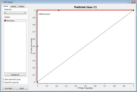 Figure 5. Orange Canvas: ROC Curve related Naive Bayes classifier  