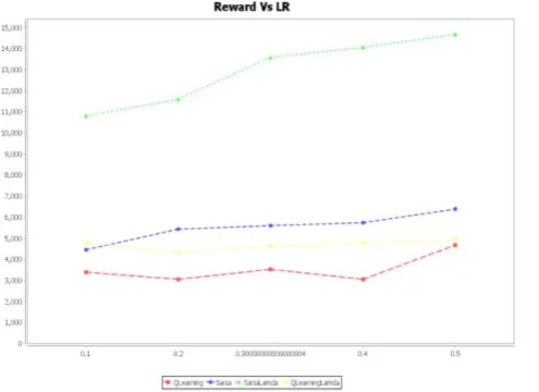 Figure 2:  Comparison of Rewards Vs Discount Rate for four algorithms 